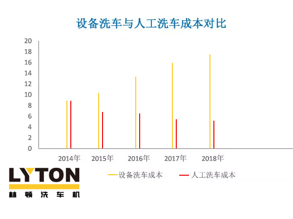 近年洗車(全自動洗車機及人工洗車)成本走勢分析!人工費用激增,電腦洗車機優(yōu)勢逐年遞增